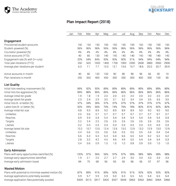 Plan impact reporting