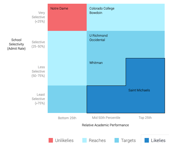 2020 new selectivity category