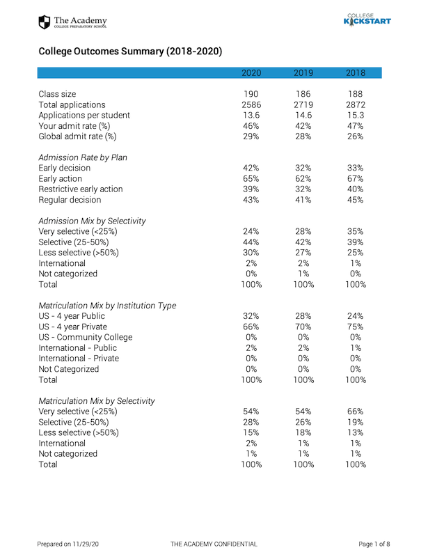 Outcomes summary