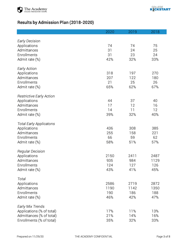 Results by admission plan