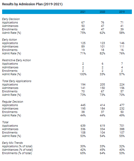 Results by admission plan