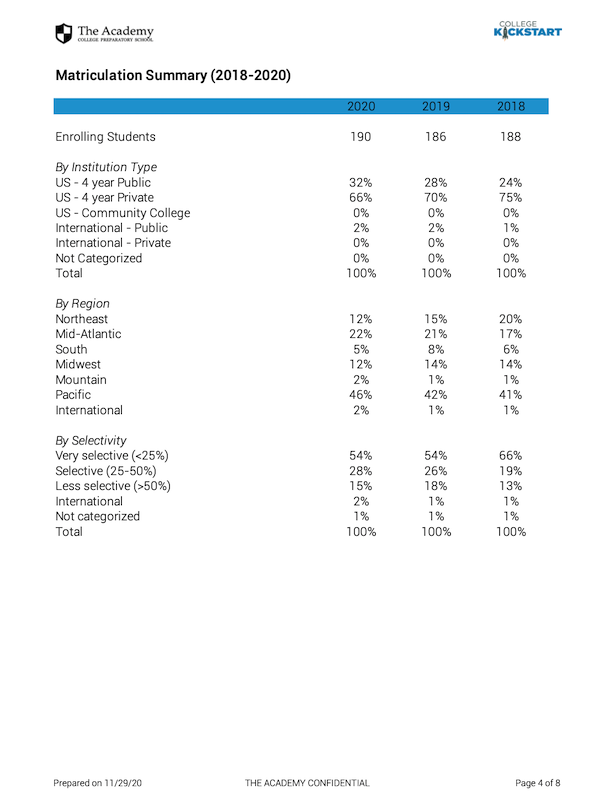 Admission and matriculation trends