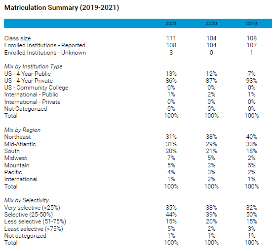 Admission and matriculation trends