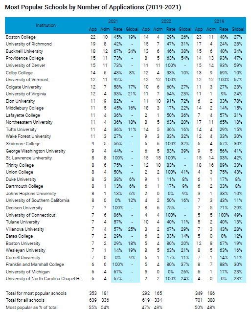 Results for popular institutions