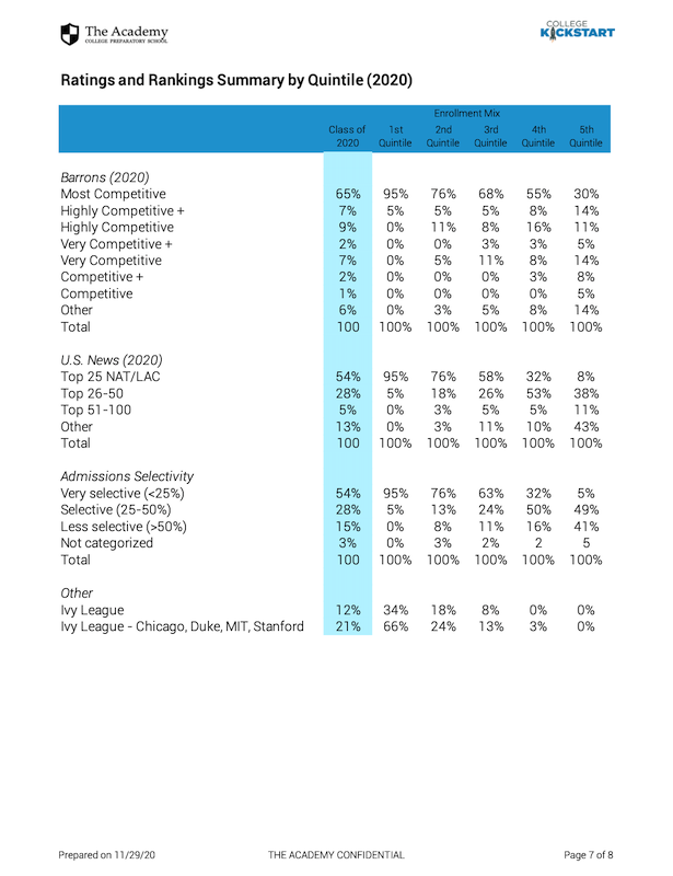 Quintile summaries