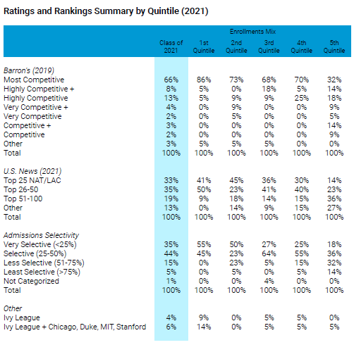 Quintile summaries