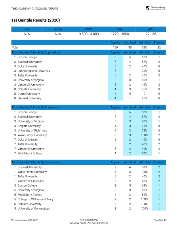 Quintile analysis