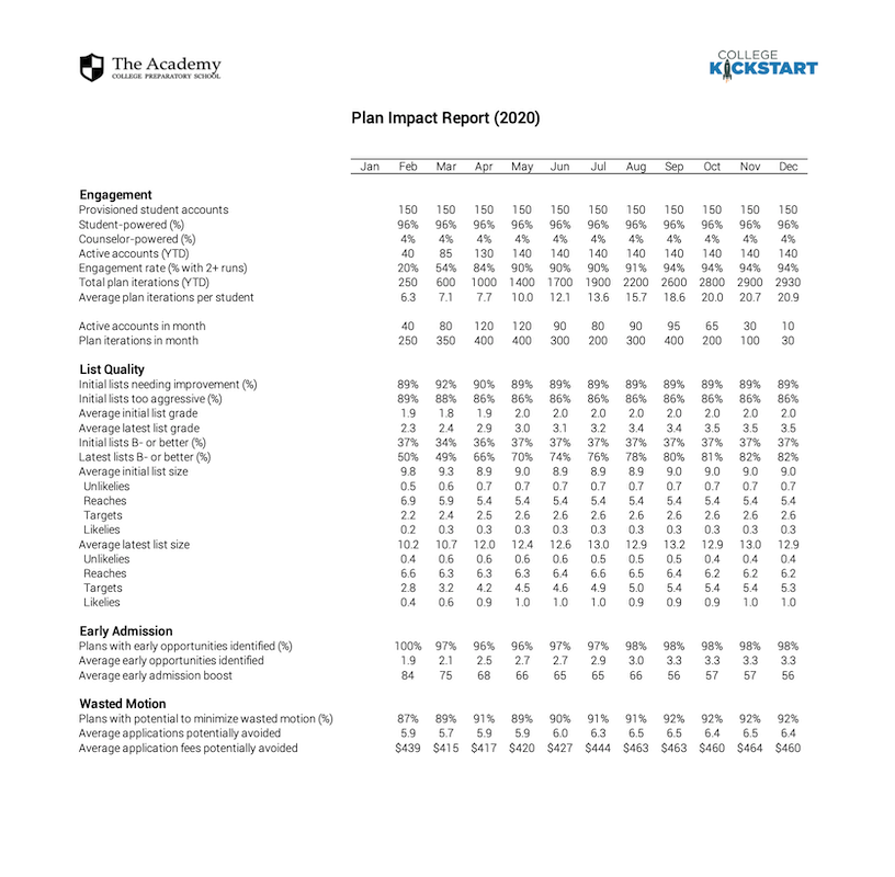Plan impact reporting