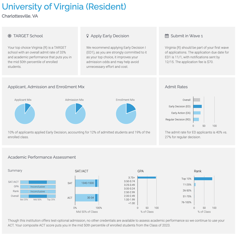 Enriched admissions data