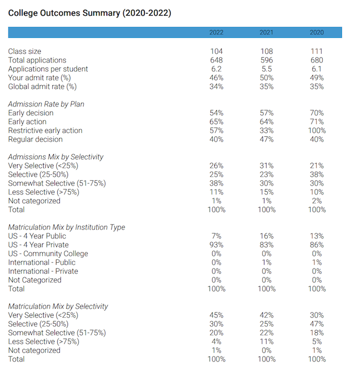 Outcomes summary