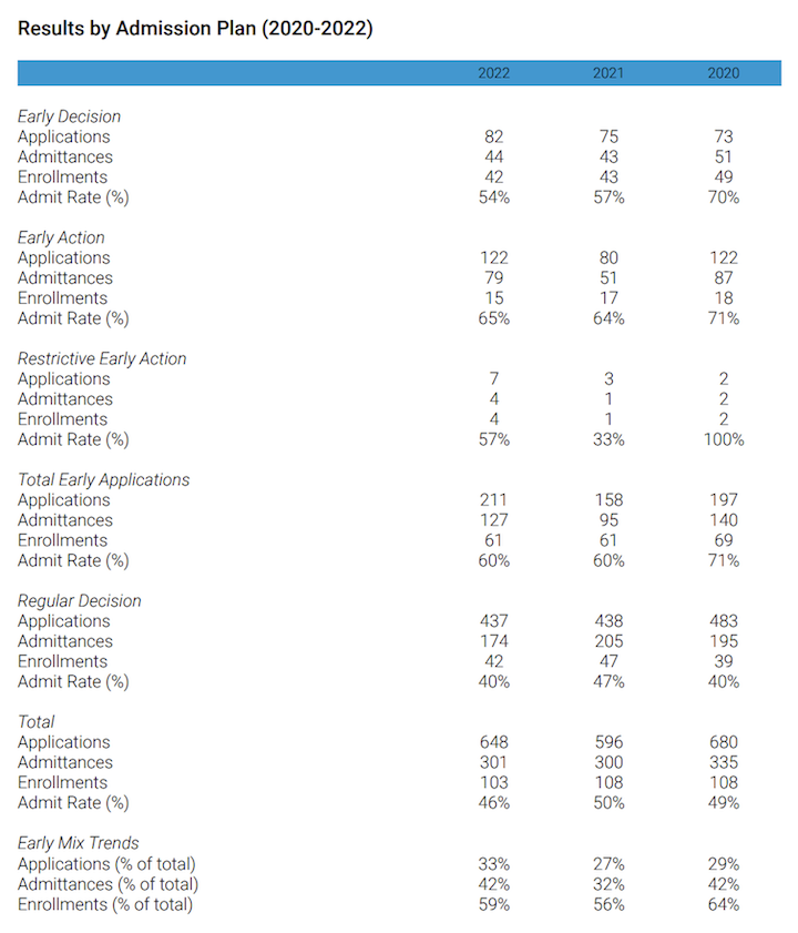 Results by admission plan