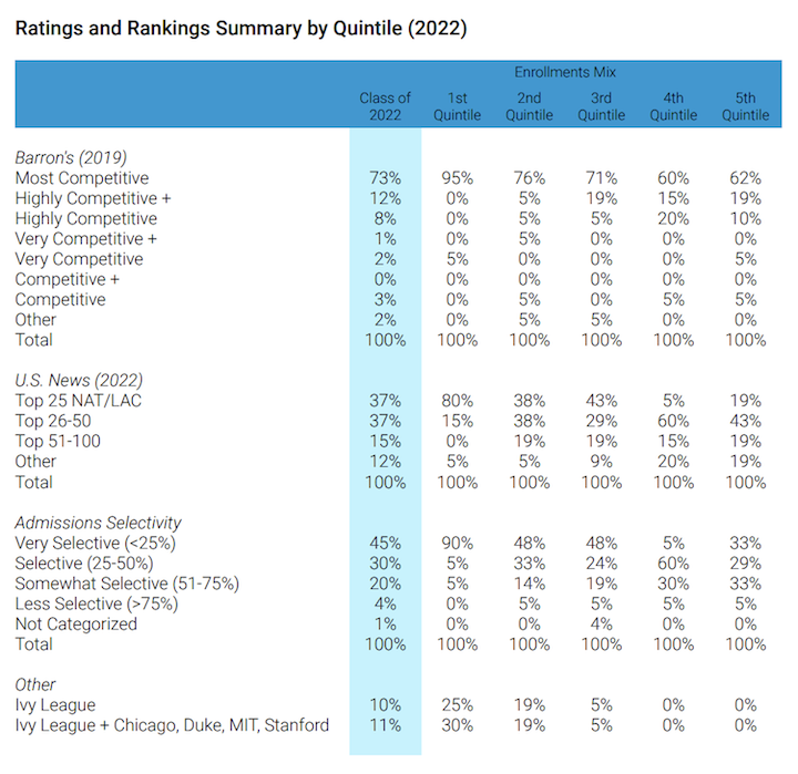 Quintile summaries