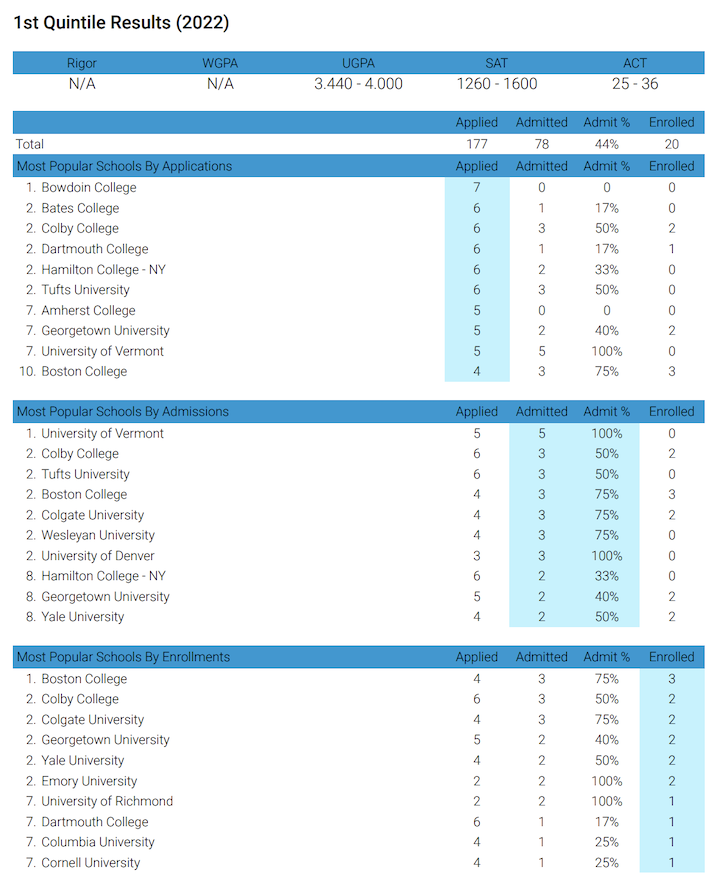 Quintile analysis