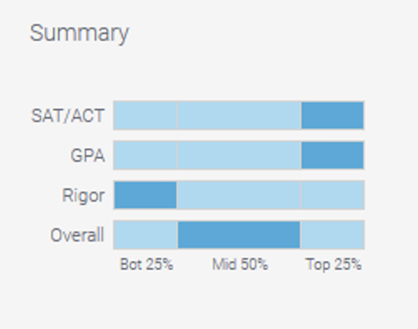 Academic Rigor Support