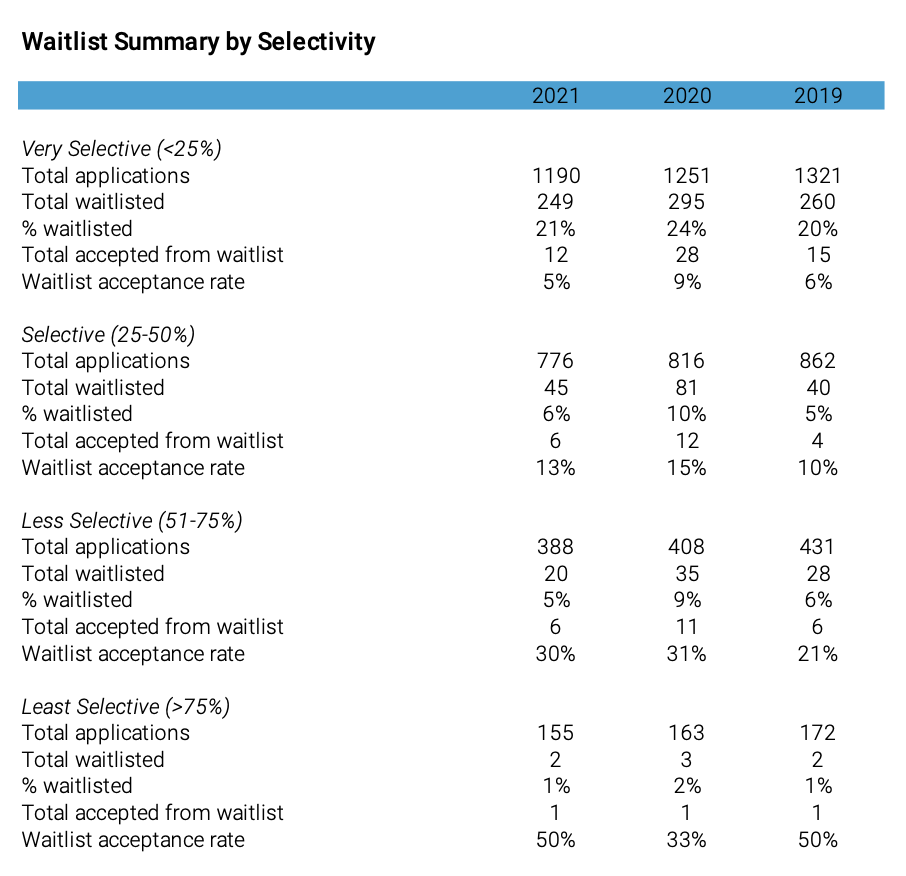 Waitlist Insights (LPS only)