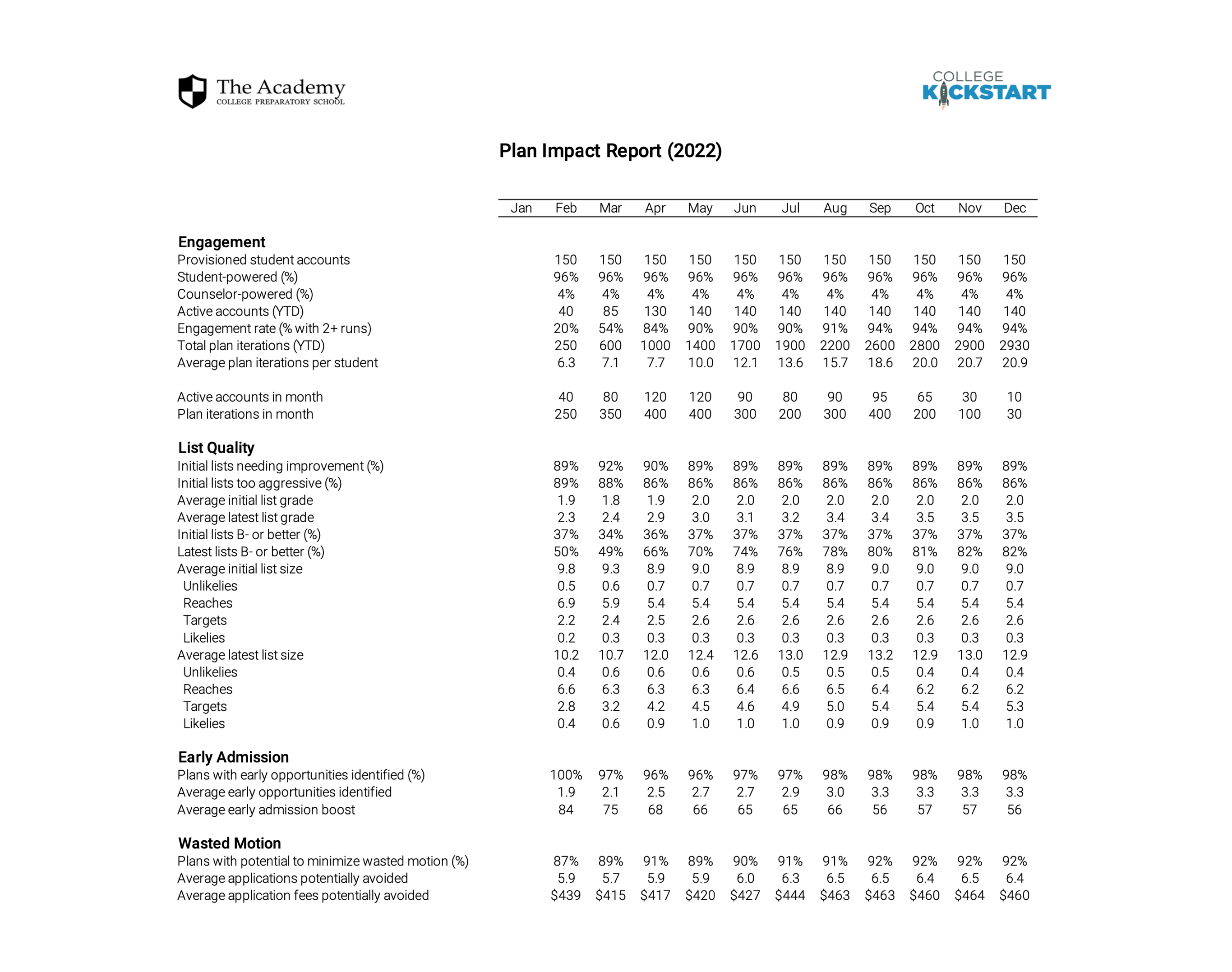 Plan impact reporting