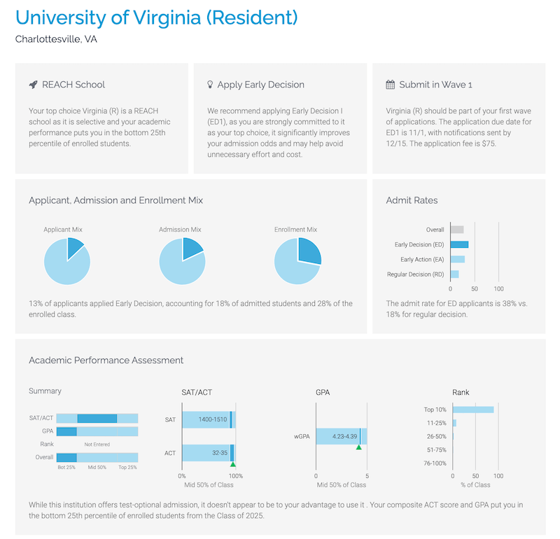 Enriched admissions data