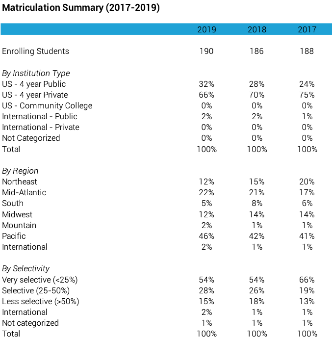 Admission and matriculation trends