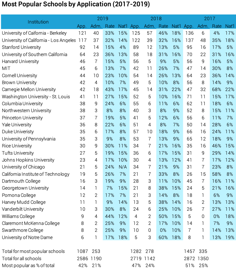 Results for popular institutions