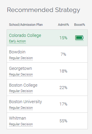 Maximize admission odds