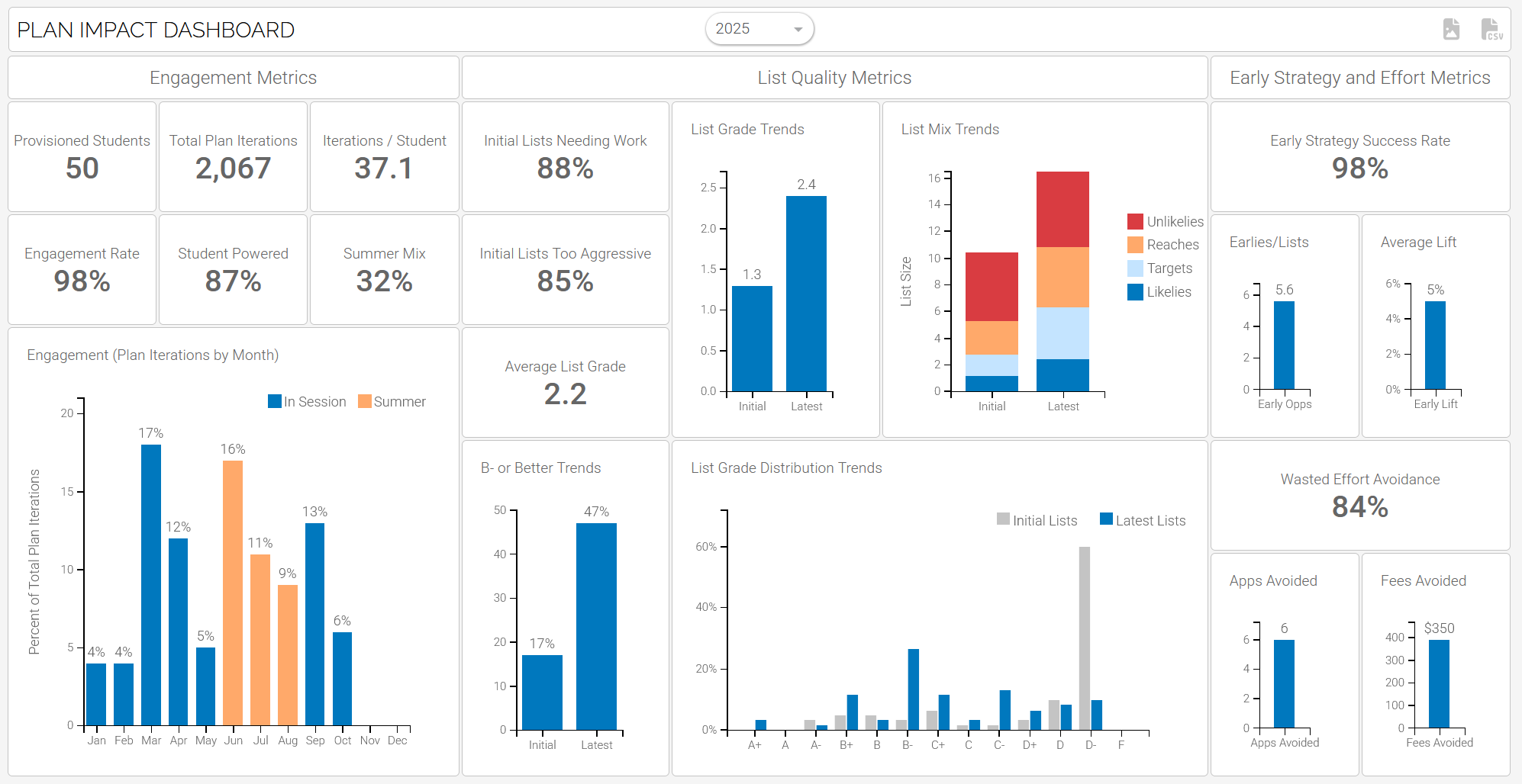Updated Plan Impact Visualization in CK360™