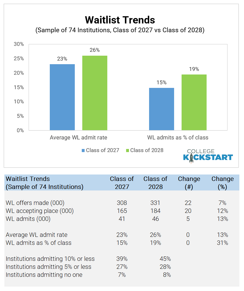 Waitlist Trends (Class of 2028 vs Class of 2027)