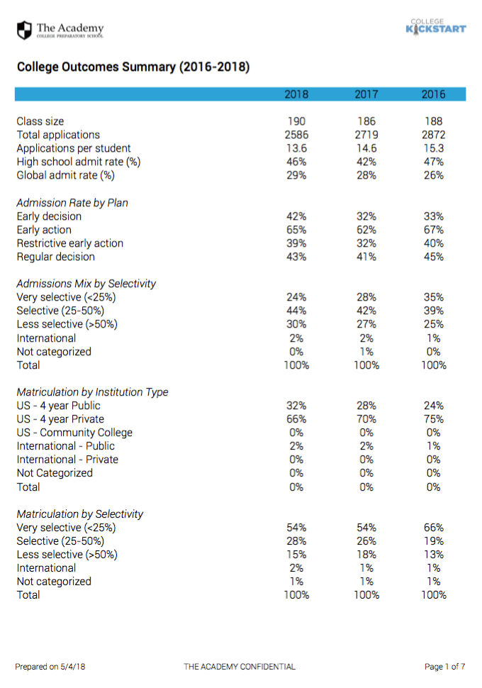 Outcomes Summary