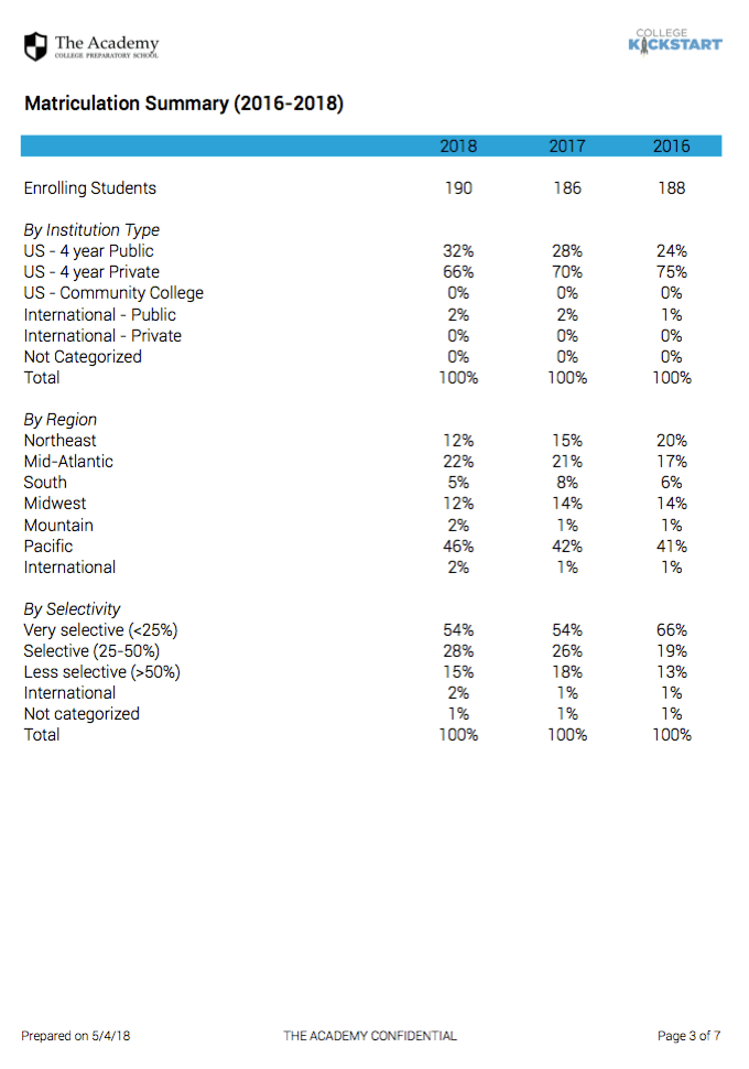 Matriculation Trends