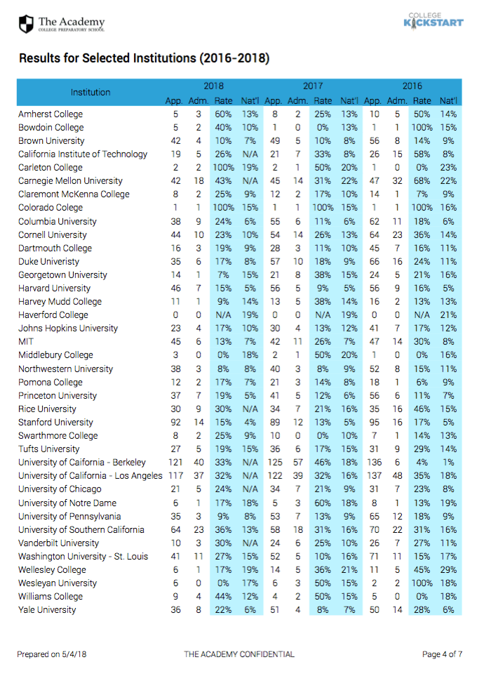 Results for Selected Institutions