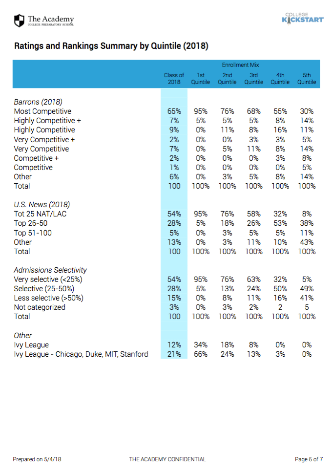 Quintile Summaries