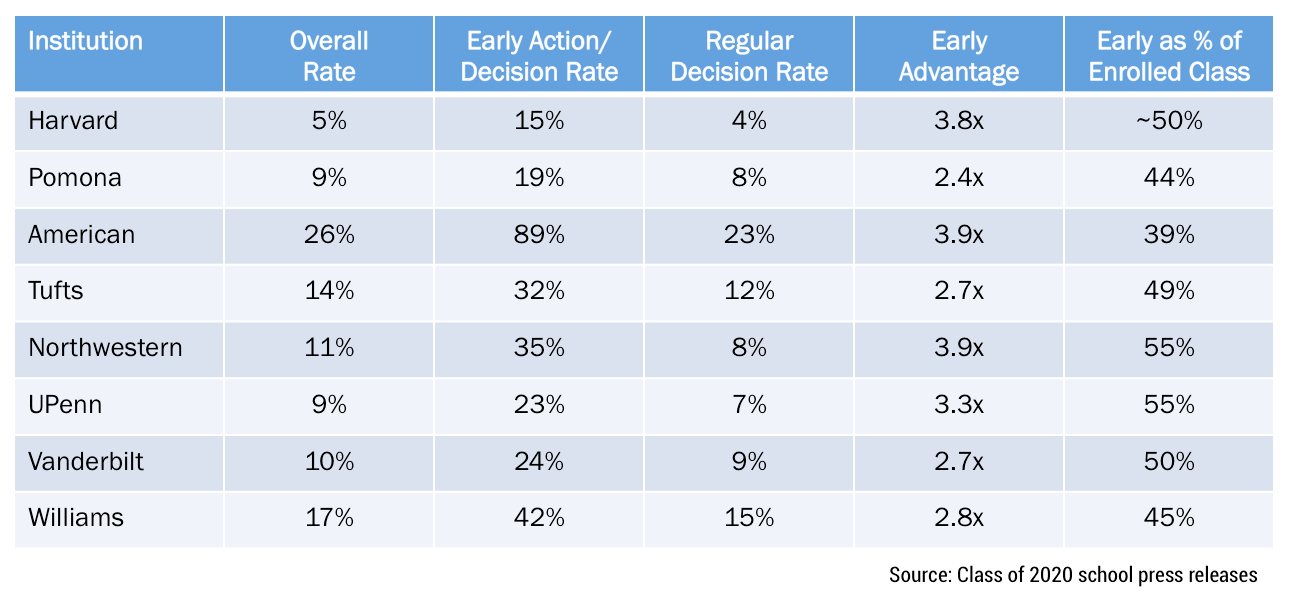 early admission advantage