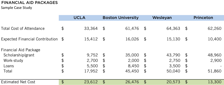 financial-aid-ucla-bu-wesleyan-princeton