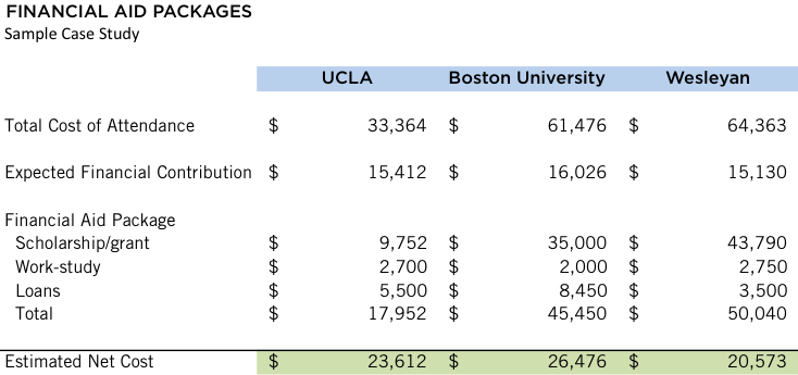 financial-aid-ucla-bu-wesleyan