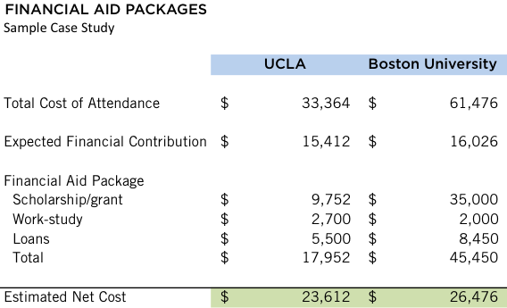 financial-aid-ucla-bu