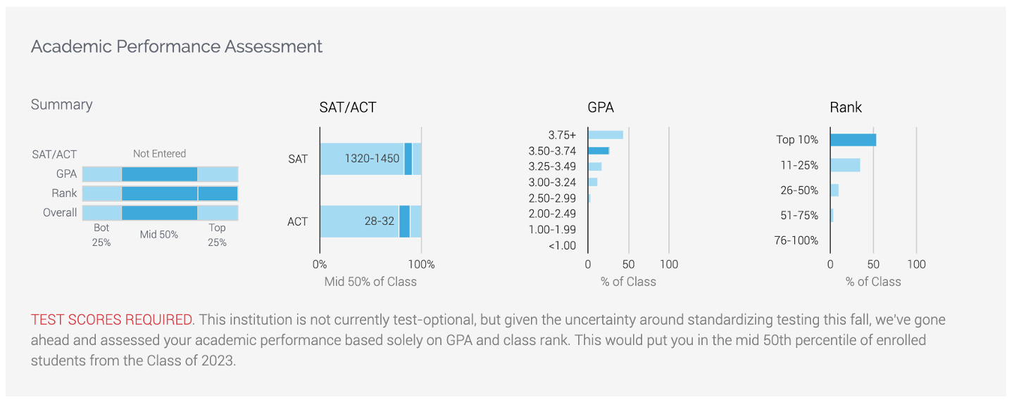 sample when test score is required