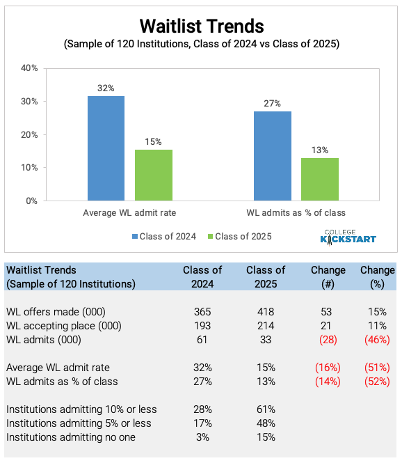 Waitlist Trends (Class of 2024 vs Class of 2025)