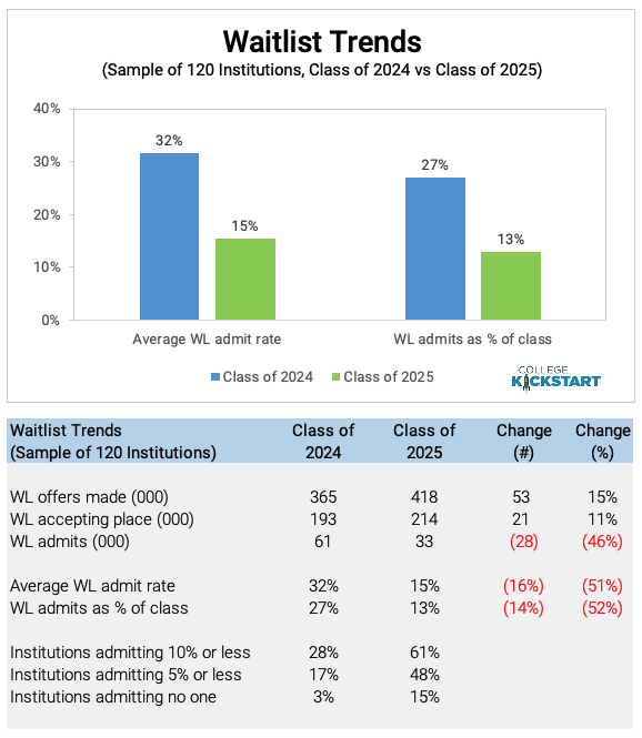 class-of-2026-waitlist-notification-dates-and-stats-college-kickstart