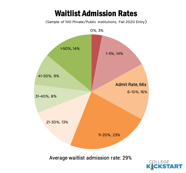 Waitlist Fall 2020 Distribution