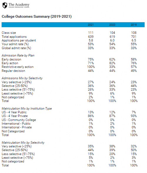 Outcomes Summary