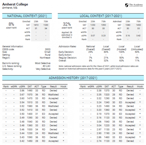 Detailed Historical Admissions Report (Plus only)