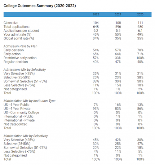 Outcomes Summary