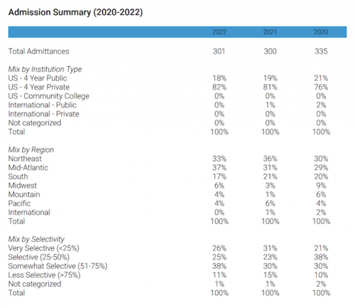 Admission Trends