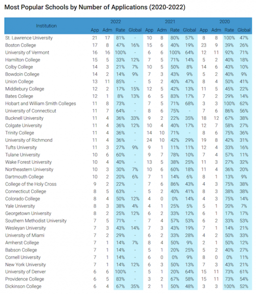 Results for Most Popular Institutions