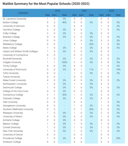Waitlist Results for Most Popular Institutions NEW