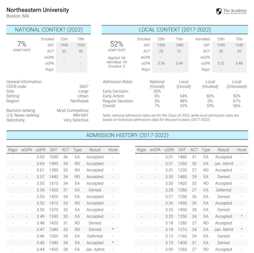 Detailed Historical Admissions Report (Plus only)