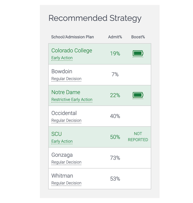 Maximize admission odds