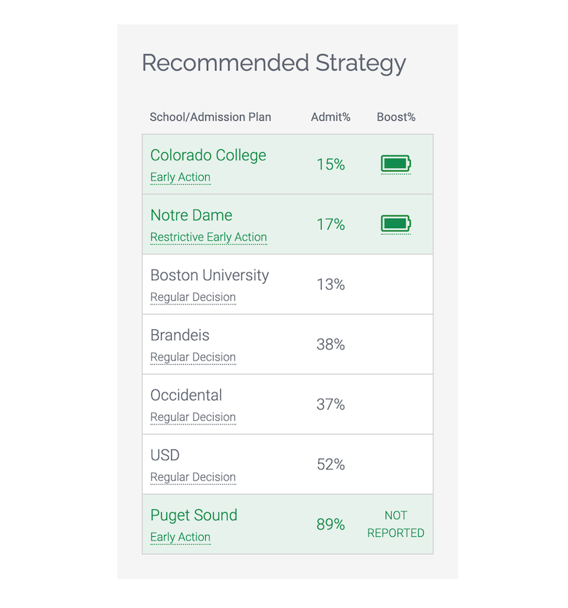 Maximize admission odds