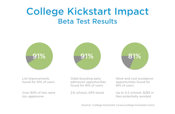 Over 90% of College Lists Need Improvement